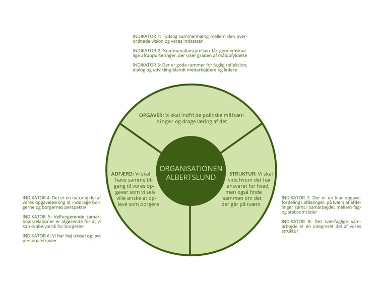 Ledelseshjul med indikatorer