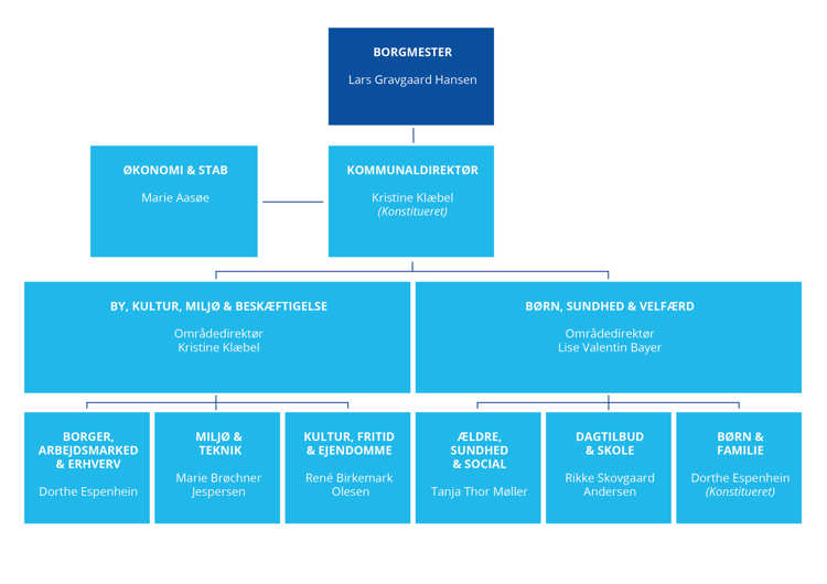 Albertslund Kommunes overordnede organisation
