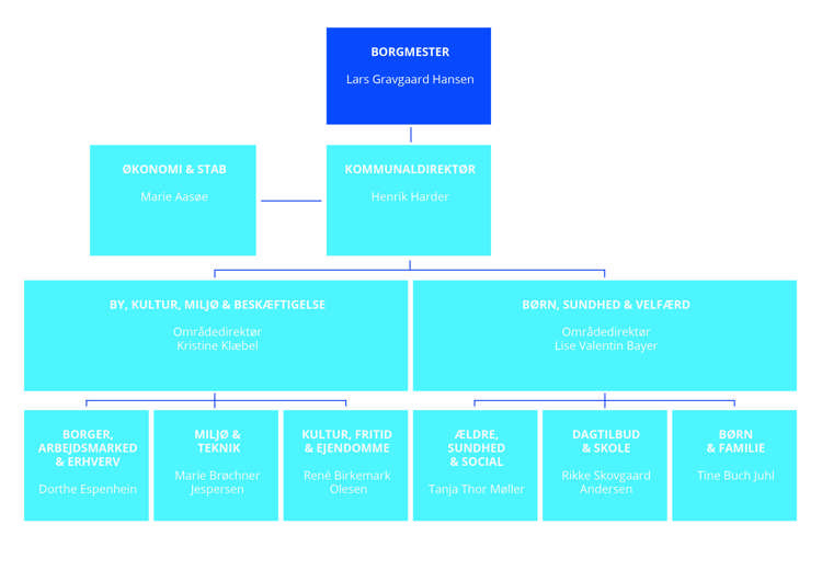 Albertslund Kommunes organisationsdiagram