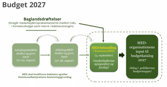 MED-proces, budget, 2026